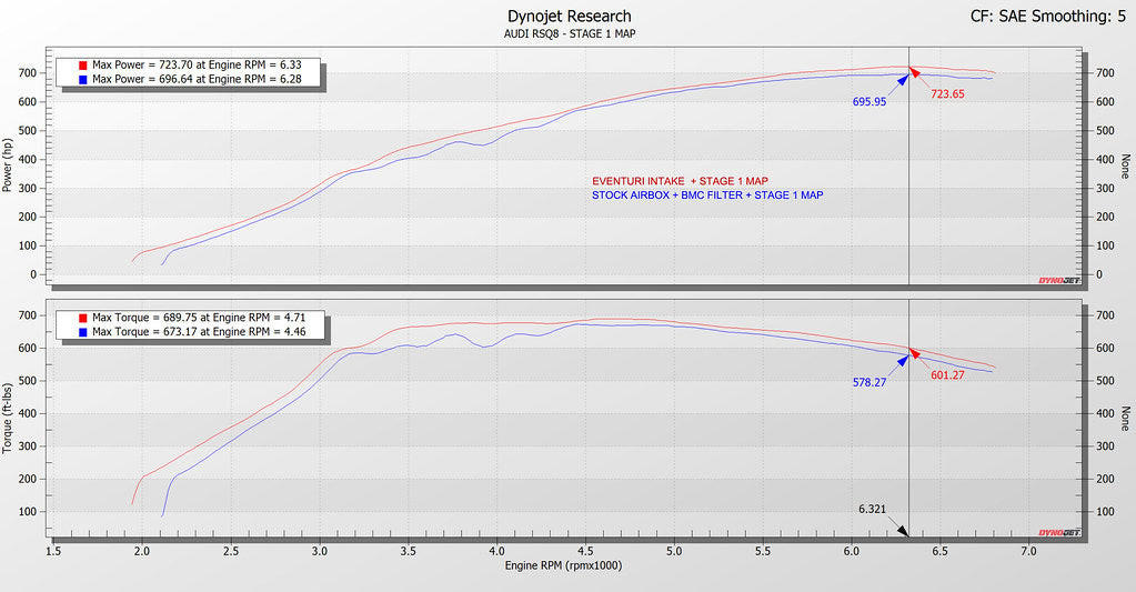 Eventuri RSQ8 / Cayenne Turbo / Urus - Carbon Intake System