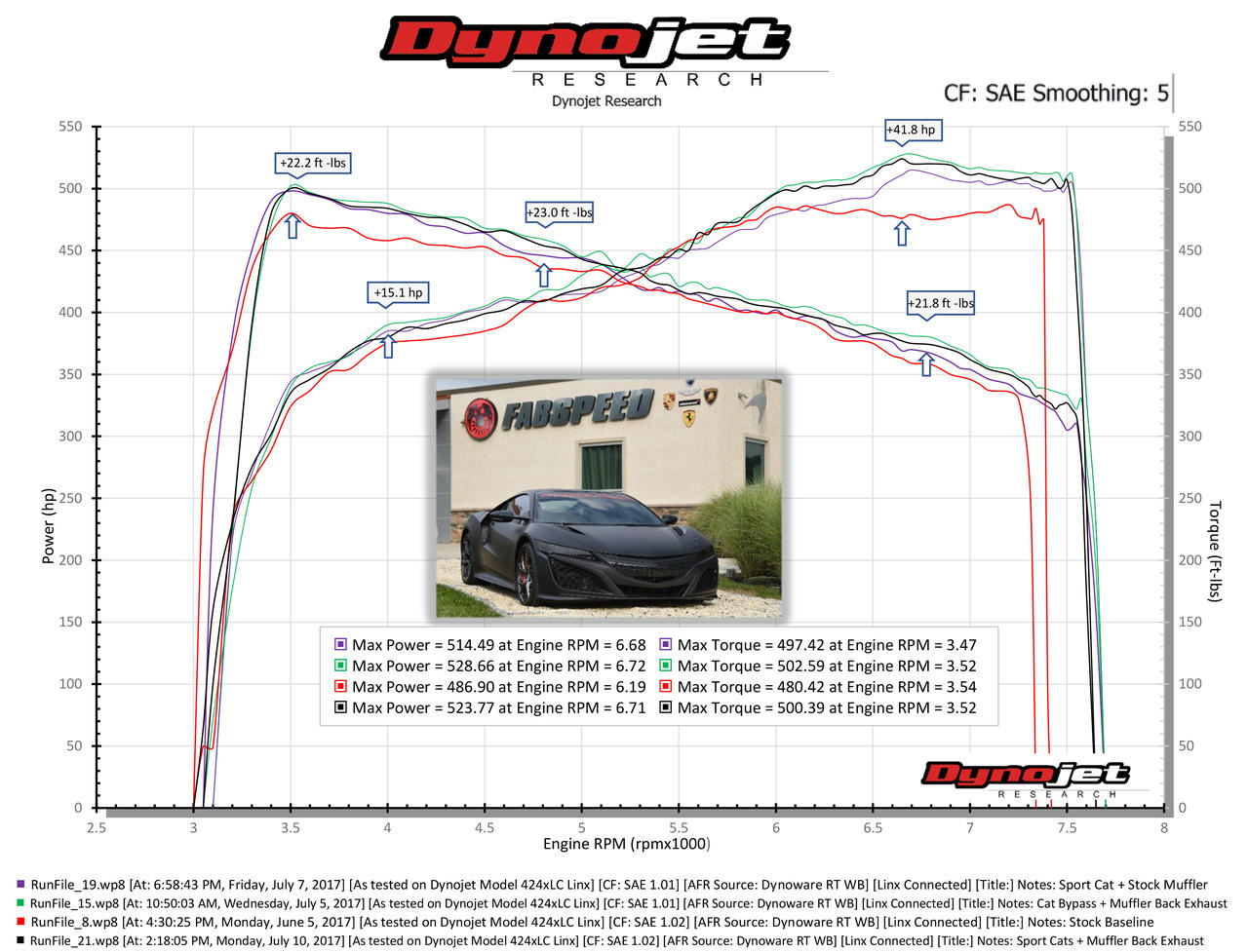 Fabspeed Acura NSX TT / Type S Race Performance Package (2017-2022)