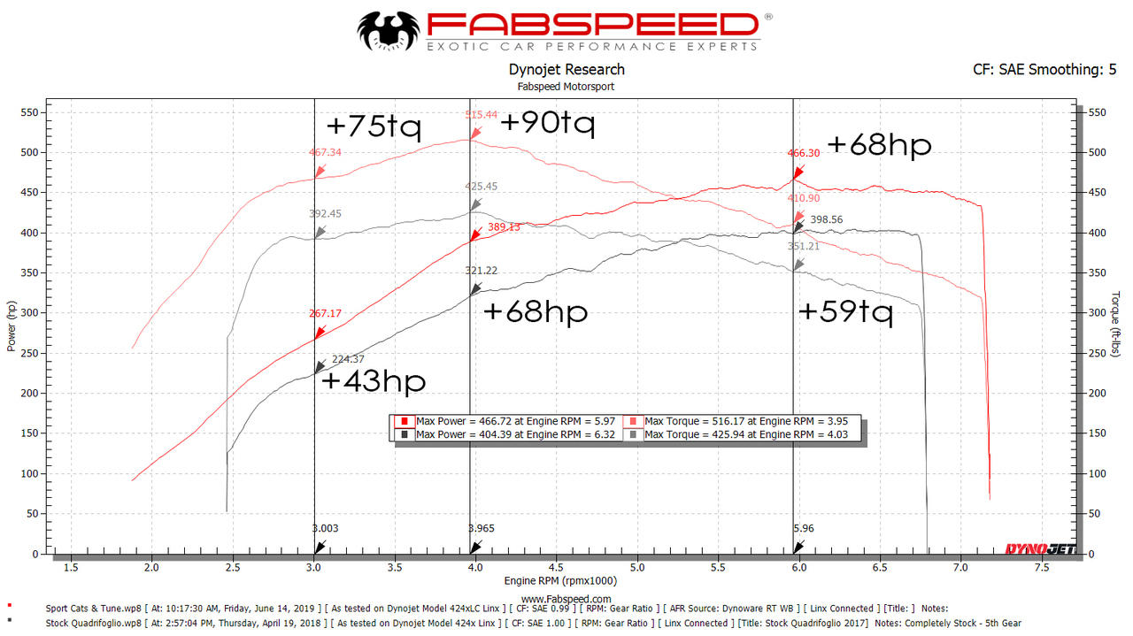 Fabspeed Alfa Romeo Giulia Quadrifoglio XperTune Performance Software