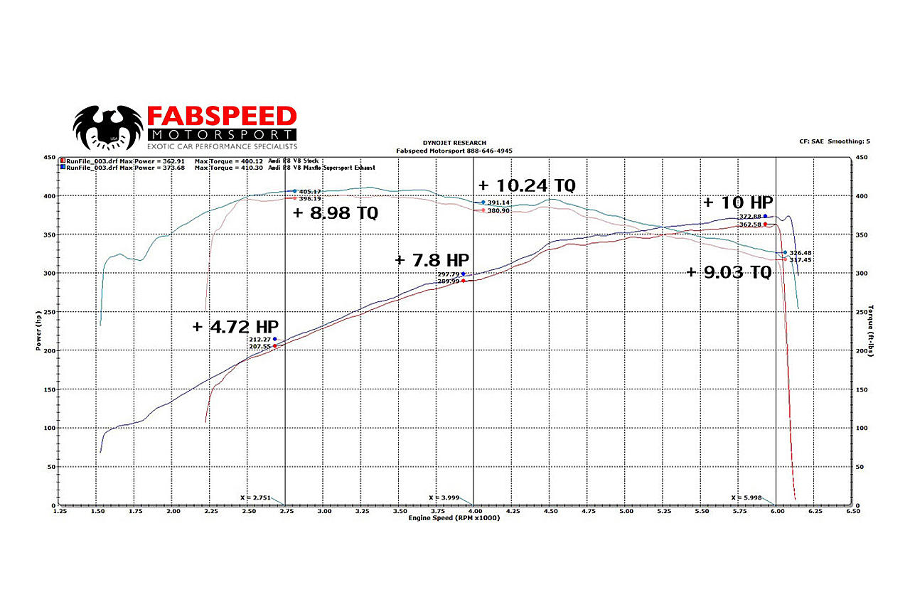 Fabspeed Audi R8 V8 Supersport X-Pipe Exhaust System (2007-2012)