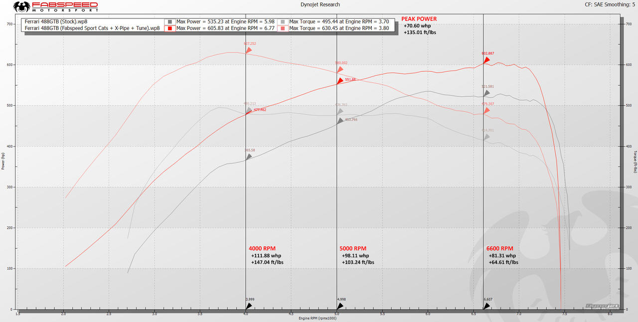 Fabspeed Ferrari 488 Fabspeed ECU Tuning Upgrade