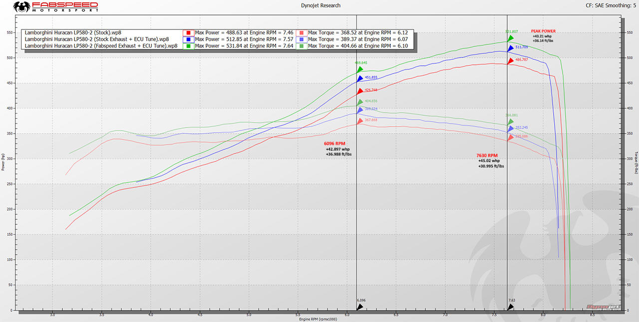 Fabspeed Lamborghini Huracan Valvetronic Performance Package