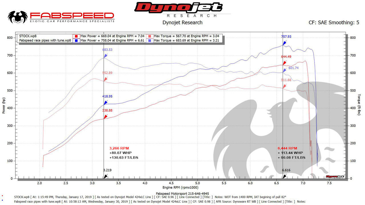 Fabspeed Porsche 991.2 GT2 RS Competition Link Pipes (2018+)