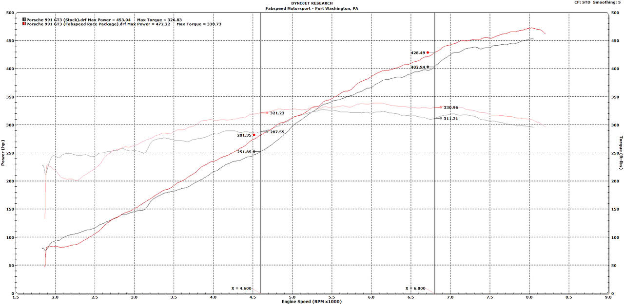 Fabspeed Porsche 991.2 GT3 / GT3 RS Performance Package (2017+)