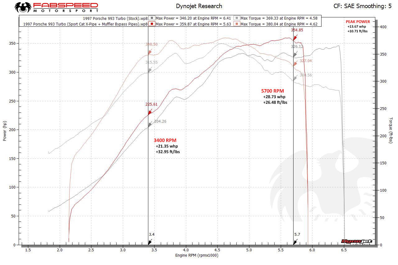 Fabspeed Porsche 993 Turbo Modular Sport Catalytic Converter X-Pipe (1995-1998)