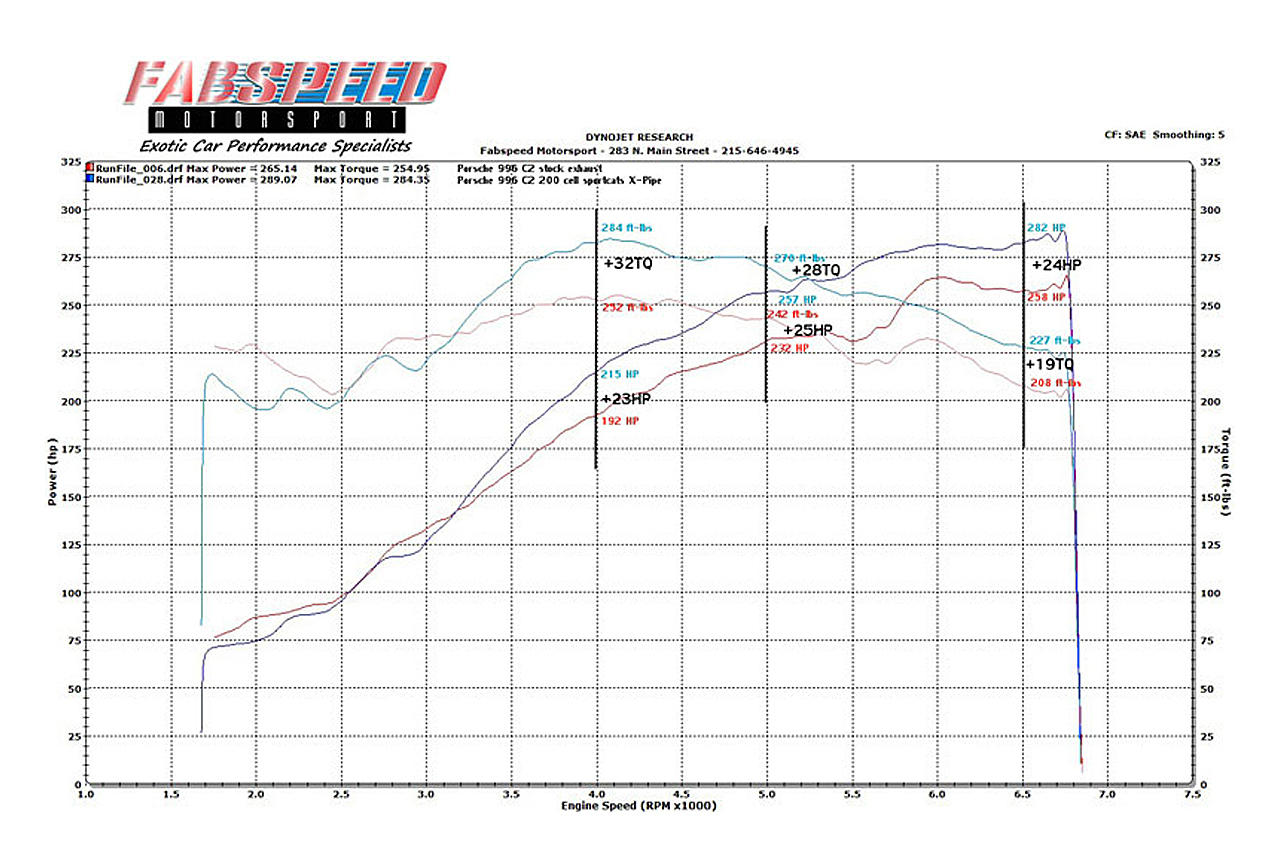 Fabspeed Porsche 996 Carrera Sport Catalytic Converter X-Pipe (1999-2004)