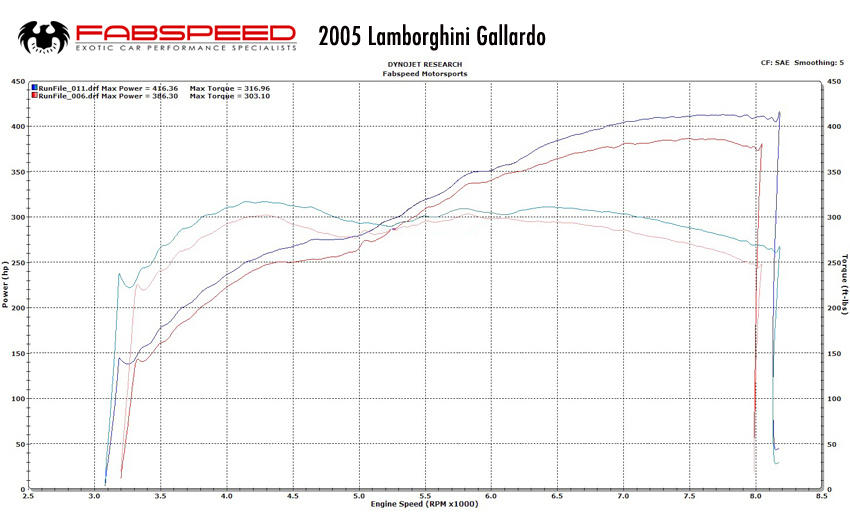 Lamborghini Gallardo XperTune Performance Software
