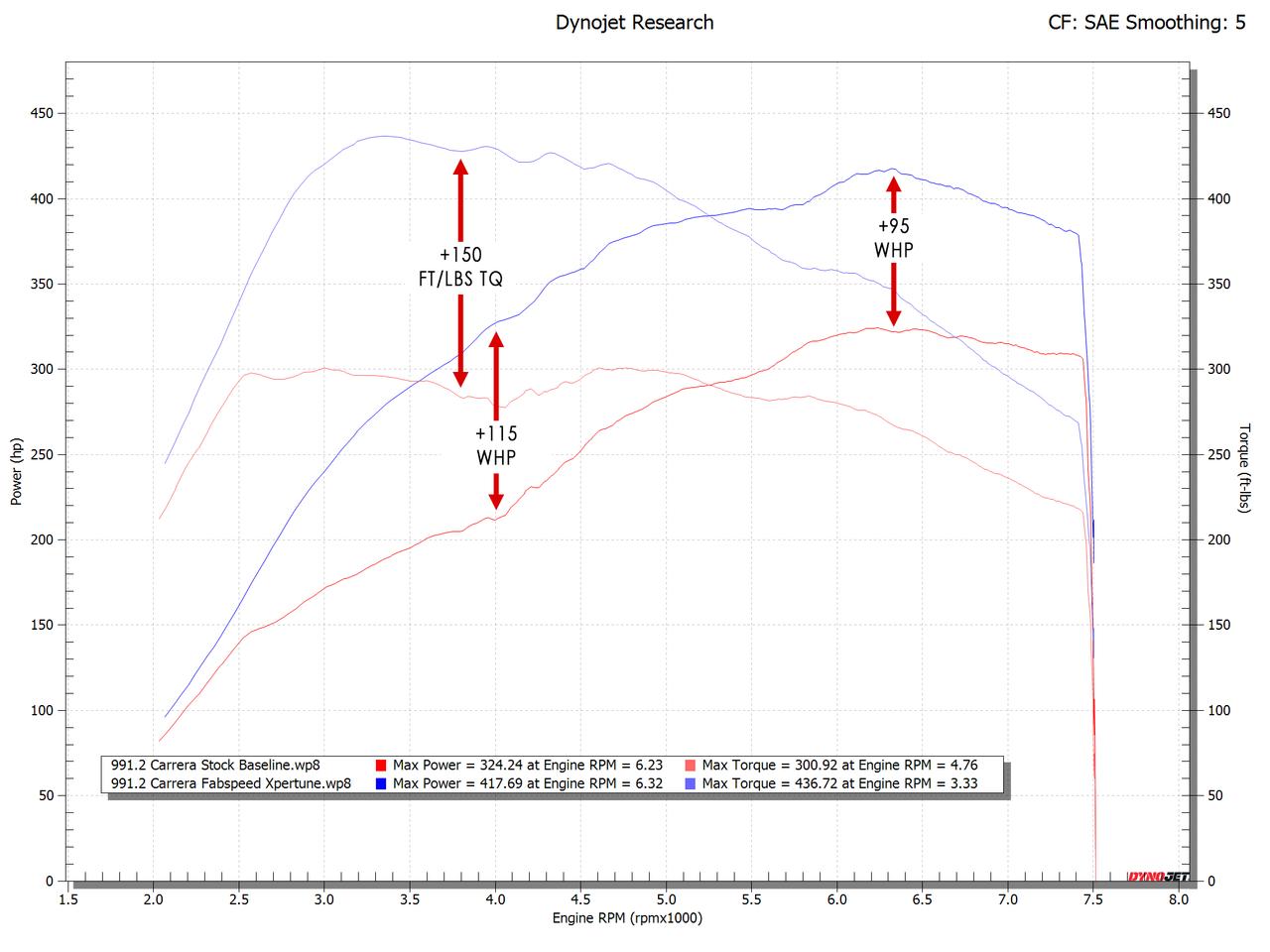 Porsche 991.2 Carrera XperTune Performance Software (2017-2019)