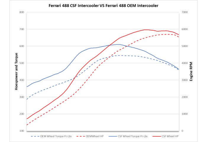 CSF Ferrari F8 Tributo/ 488 / Pista - High-Performance Intercooler System