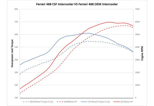 CSF Ferrari F8 Tributo/ 488 / Pista - High-Performance Intercooler System