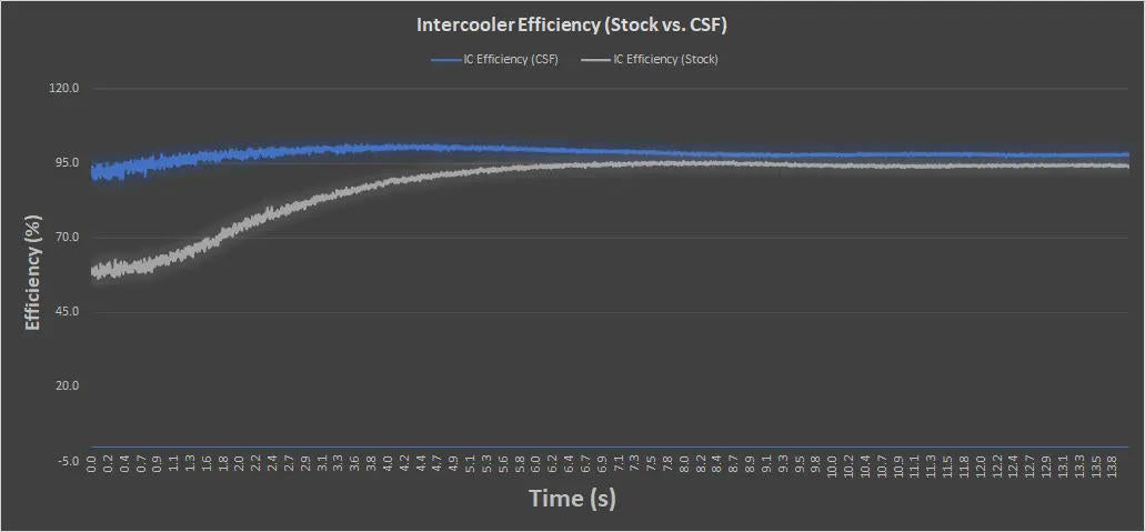 CSF McLaren 720S/765LT High-Performance Intercooler System