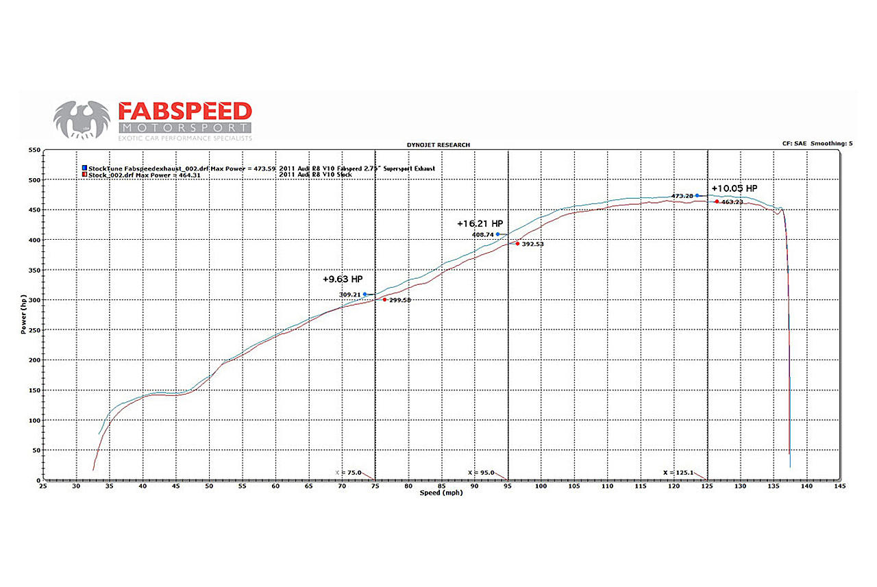 Fabspeed Audi R8 V10 Supersport X-Pipe Exhaust System (2009-2015)