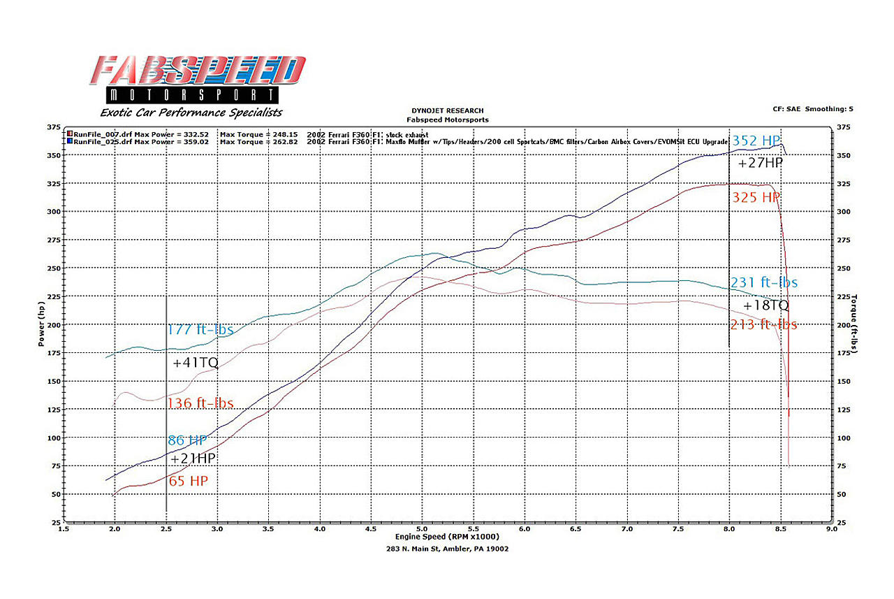 Fabspeed Ferrari 360 Sport Performance Package (1999-2005)