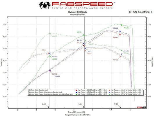 Fabspeed Ferrari 488 Pista Fabspeed ECU Tuning Upgrade
