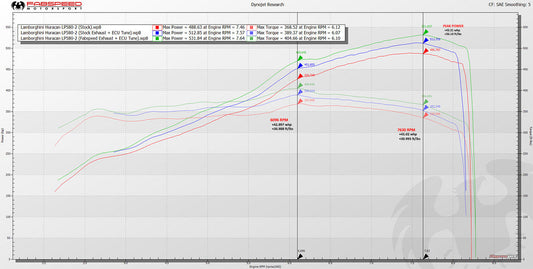 Fabspeed Lamborghini Huracan Valvetronic Performance Package