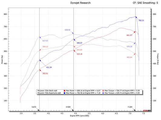 Fabspeed McLaren 720S XperTune Performance Software