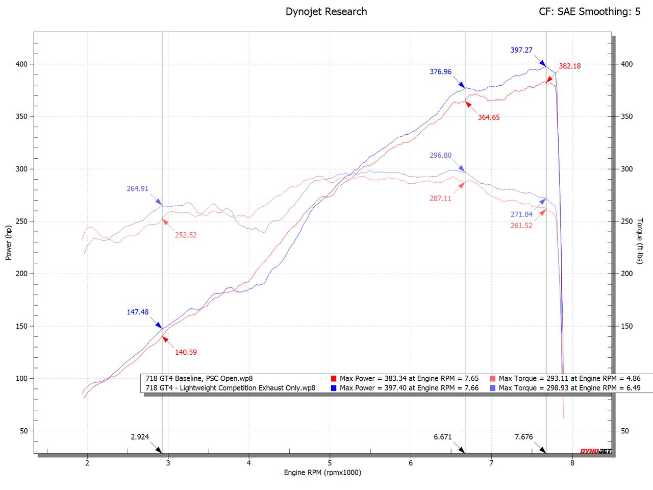 Fabspeed Porsche 718 GT4 / GTS / Spyder Lightweight Competition Exhaust System (2020+)