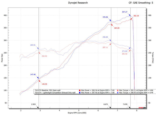 Fabspeed Porsche 718 GT4 / GTS / Spyder Lightweight Competition Exhaust System (2020+)