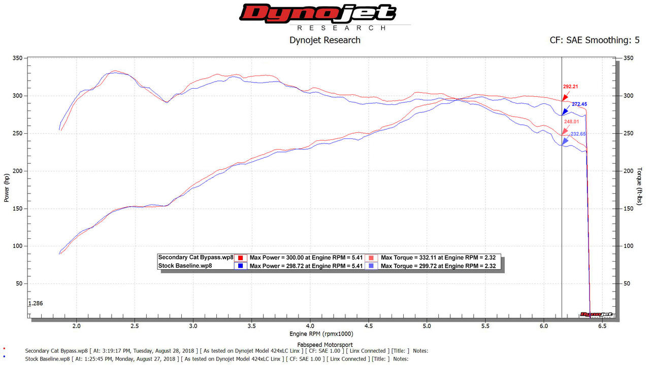 Fabspeed Porsche 971 Panamera V6 Competition Link Pipes (2017+)