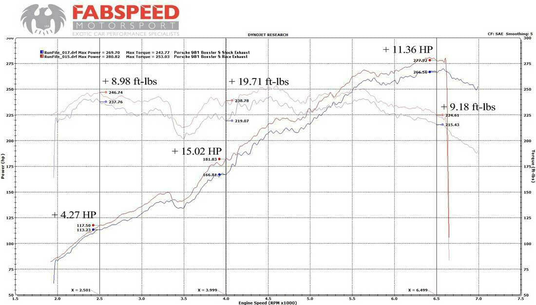 Fabspeed Porsche 981 Boxster/Cayman Supercup Race Exhaust System image 2