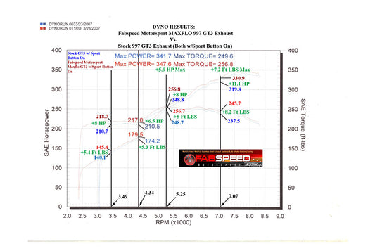 Fabspeed Porsche 997 GT3 / GT3 RS Center Mini Maxflo Performance Exhaust System (2006-2009)