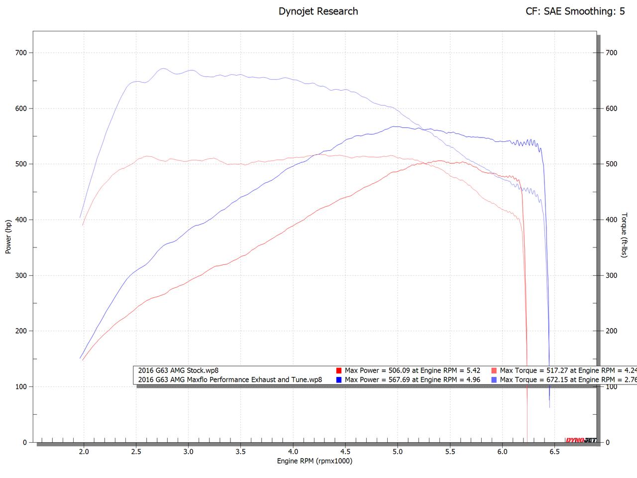Mercedes-Benz G-Wagen G63 AMG XperTune (2015-2018)