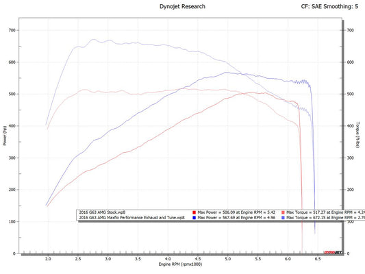 Mercedes-Benz G-Wagen G63 AMG XperTune (2015-2018)